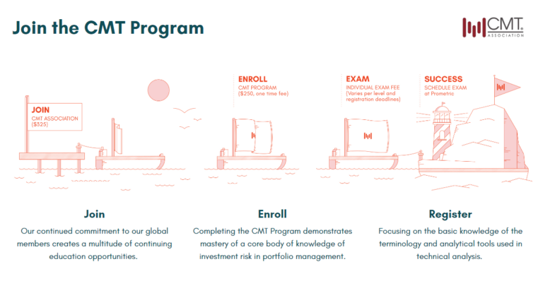 how-to-become-a-chartered-market-technician-cmt